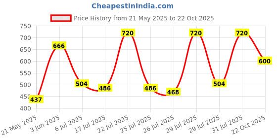 ajio.com nobarr Women Round Neck Pullover nobarr Price History Graph from 21 May 2025 to 22 Oct 2025