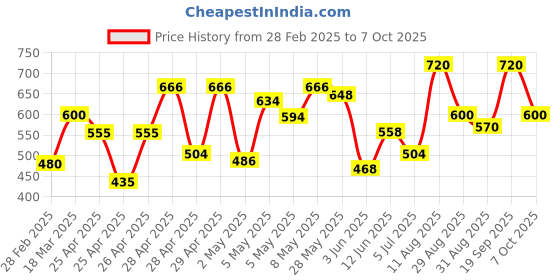 ajio.com nobarr Women Round-Neck Pullover with Full Sleeves nobarr Price History Graph from 28 Feb 2025 to 7 Oct 2025