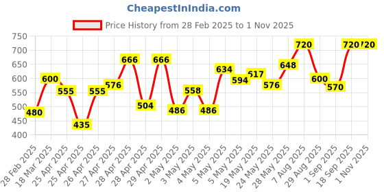 ajio.com nobarr Women Round-Neck Pullover with Full Sleeves nobarr Price History Graph from 28 Feb 2025 to 31 Oct 2025