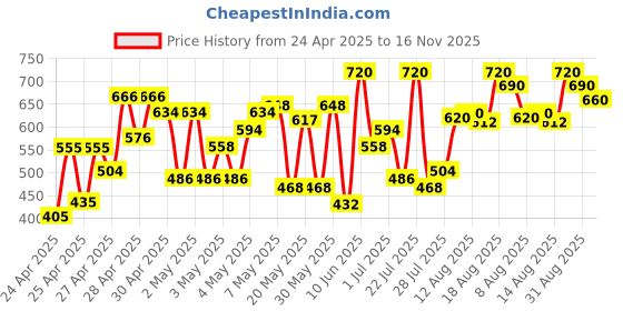ajio.com nobarr Women Round-Neck Ribbed Pullover nobarr Price History Graph from 24 Apr 2025 to 16 Nov 2025