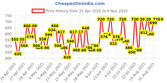 ajio.com nobarr Women Round-Neck Ribbed Pullover nobarr Price History Graph from 25 Apr 2025 to 1 Nov 2025