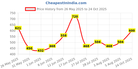 ajio.com nobarr Women Round Pullover nobarr Price History Graph from 26 May 2025 to 24 Oct 2025