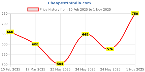 ajio.com nobarr Women Self-Design Pullover nobarr Price History Graph from 10 Feb 2025 to 1 Nov 2025