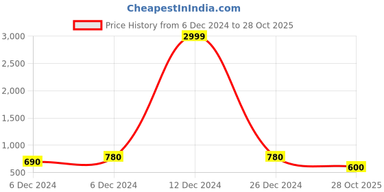ajio.com nobarr Women Shift Dress with Insert Pockets nobarr Price History Graph from 6 Dec 2024 to 28 Oct 2025