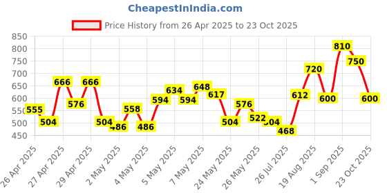 ajio.com nobarr  Women Slip On Round Neck Pullover nobarr Price History Graph from 26 Apr 2025 to 23 Oct 2025