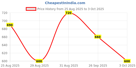 ajio.com nobarr Women Striped Pullover with Ribbed Hem nobarr Price History Graph from 25 Aug 2025 to 3 Oct 2025