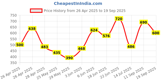 ajio.com nobarr Women Striped Regular Fit Hoodies nobarr Price History Graph from 26 Apr 2025 to 19 Sep 2025