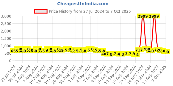 ajio.com nobarr Women Striped Turtleneck Pullover nobarr Price History Graph from 27 Jul 2024 to 7 Oct 2025
