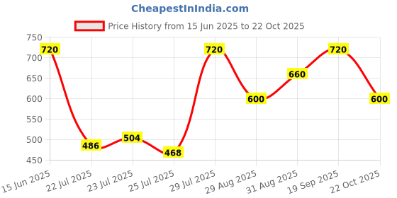 ajio.com nobarr Women Stripes Pullover nobarr Price History Graph from 15 Jun 2025 to 22 Oct 2025