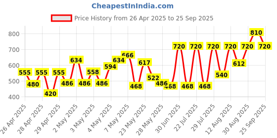 ajio.com nobarr Women V-Neck Button Closure Cardigan nobarr Price History Graph from 26 Apr 2025 to 25 Sep 2025