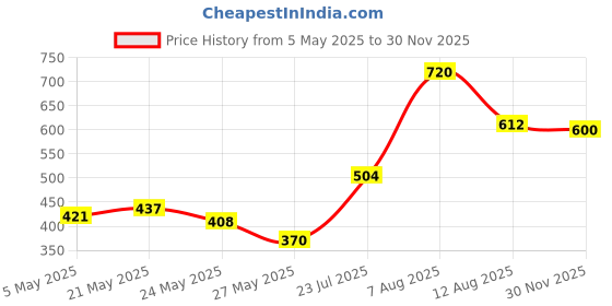 ajio.com nobarr Women V-Neck Pullover nobarr Price History Graph from 5 May 2025 to 30 Nov 2025