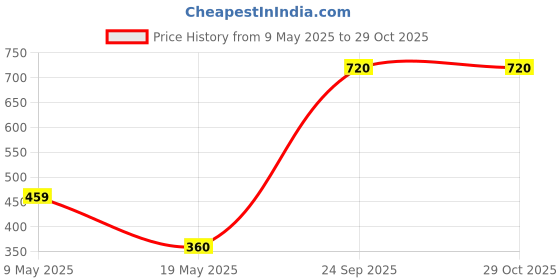 ajio.com nobarr Women V-Neck Pullover nobarr Price History Graph from 9 May 2025 to 29 Oct 2025