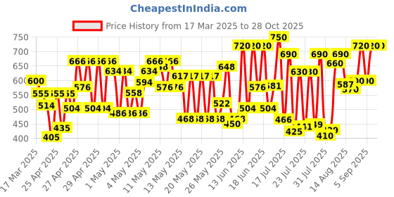 ajio.com nobarr Women V-Neck Stripes Pullover nobarr Price History Graph from 17 Mar 2025 to 28 Oct 2025