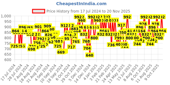 ajio.com nobero Cargo Joggers with Elasticated Drawstring Waist nobero Price History Graph from 17 Jul 2024 to 20 Nov 2025
