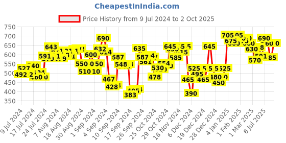ajio.com nobero Flat-Front Shorts with Drawstring nobero Price History Graph from 9 Jul 2024 to 2 Oct 2025