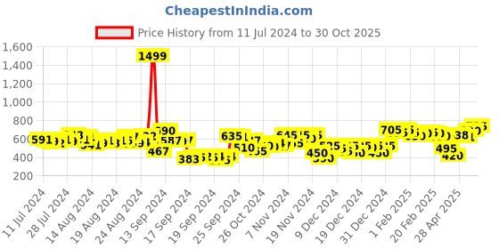 ajio.com nobero Flat-Front Shorts with Drawstring nobero Price History Graph from 11 Jul 2024 to 30 Oct 2025