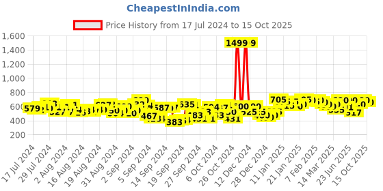 ajio.com nobero Flat-Front Shorts with Elasticated Drawstring Waist nobero Price History Graph from 17 Jul 2024 to 15 Oct 2025