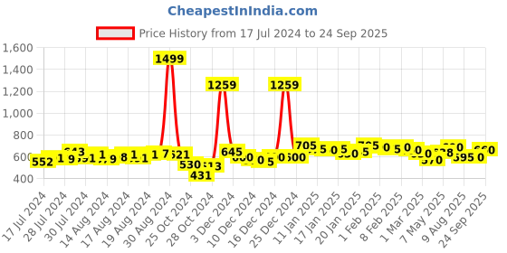 ajio.com nobero Flat-Front Shorts with Elasticated Drawstring Waist nobero Price History Graph from 17 Jul 2024 to 24 Sep 2025
