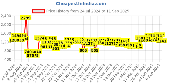ajio.com nobero Full-Length Sleeves Hoodie with Zip Closure nobero Price History Graph from 24 Jul 2024 to 11 Sep 2025