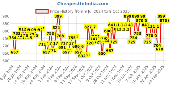 ajio.com nobero Joggers with Drawstring Waist nobero Price History Graph from 9 Jul 2024 to 8 Oct 2025
