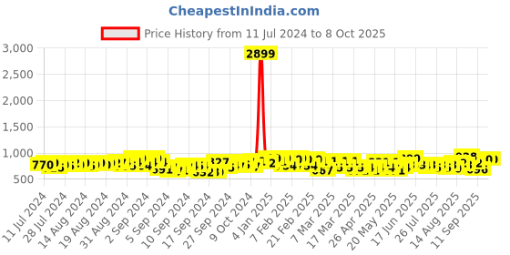 ajio.com nobero Joggers with Elasticated Drawstring Waist nobero Price History Graph from 11 Jul 2024 to 4 Oct 2025