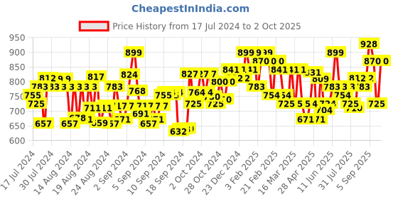 ajio.com nobero Joggers with Elasticated Drawstring Waist Band nobero Price History Graph from 17 Jul 2024 to 2 Oct 2025
