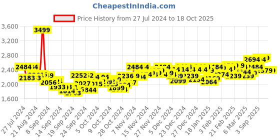 ajio.com nobero Men 15 Features in 1 Zipper Travel Hoodie nobero Price History Graph from 27 Jul 2024 to 18 Oct 2025