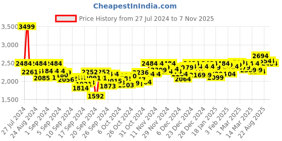 ajio.com nobero Men 15 Features in 1 Zipper Travel Hoodie nobero Price History Graph from 27 Jul 2024 to 7 Nov 2025