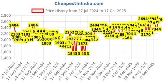 ajio.com nobero Men 15 Features in 1 Zipper Travel Hoodie nobero Price History Graph from 27 Jul 2024 to 11 Sep 2025