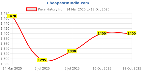 ajio.com nobero Men Cargo Joggers with Insert Pockets nobero Price History Graph from 14 Mar 2025 to 18 Oct 2025