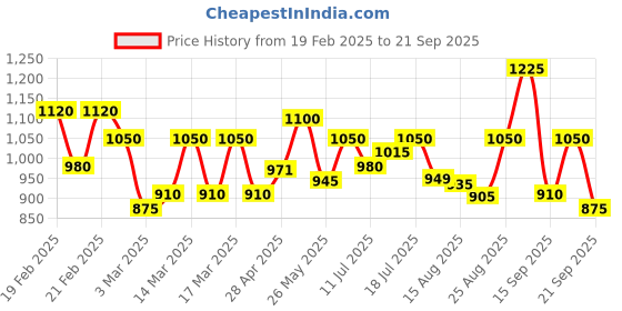 ajio.com nobero Men Cargo Joggers with Pockets nobero Price History Graph from 19 Feb 2025 to 21 Sep 2025