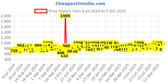 ajio.com nobero Men Colourblock Joggers with Insert Pockets nobero Price History Graph from 9 Jul 2024 to 4 Oct 2025