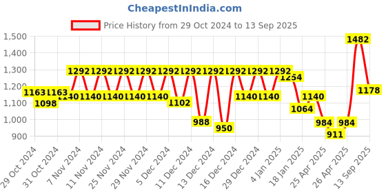 ajio.com nobero Men Graphic Print Regular Fit Hooded Sweatshirt nobero Price History Graph from 29 Oct 2024 to 13 Sep 2025