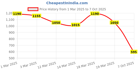 ajio.com nobero Men Joggers with Contarst Panel nobero Price History Graph from 1 Mar 2025 to 7 Oct 2025