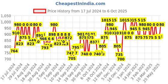 ajio.com nobero Men Joggers with Drawstrings nobero Price History Graph from 17 Jul 2024 to 6 Oct 2025