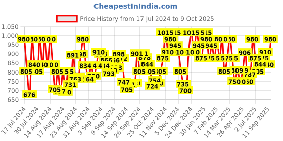 ajio.com nobero Men Joggers with Drawstrings nobero Price History Graph from 17 Jul 2024 to 9 Oct 2025