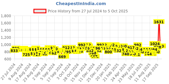 ajio.com nobero Men Joggers with Drawstrings nobero Price History Graph from 27 Jul 2024 to 5 Oct 2025