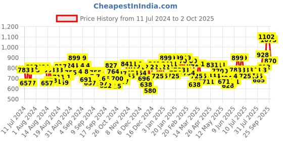 ajio.com nobero Men Joggers with Elasticated & Drawstring Waistband nobero Price History Graph from 11 Jul 2024 to 2 Oct 2025
