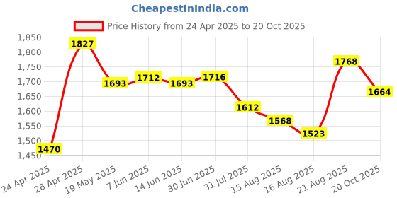 ajio.com nobero Men Joggers with Elasticated Waist nobero Price History Graph from 24 Apr 2025 to 20 Oct 2025