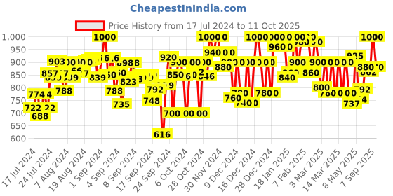 ajio.com nobero Men Joggers with Insert Pocket nobero Price History Graph from 17 Jul 2024 to 11 Oct 2025