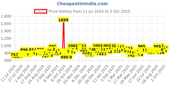 ajio.com nobero Men Joggers with Insert Pocket nobero Price History Graph from 11 Jul 2024 to 2 Oct 2025