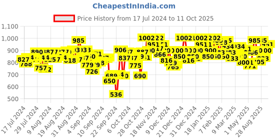 ajio.com nobero Men Joggers with Insert Pocket nobero Price History Graph from 17 Jul 2024 to 11 Oct 2025