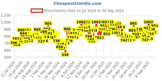 ajio.com nobero Men Joggers with Insert Pockets nobero Price History Graph from 11 Jul 2024 to 30 Sep 2025