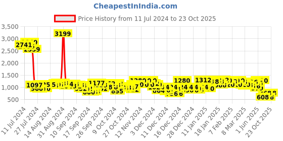 ajio.com nobero Men Mid-Rise Joggers with Flap Pockets nobero Price History Graph from 11 Jul 2024 to 23 Oct 2025