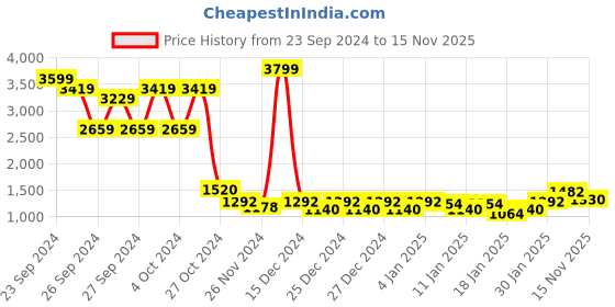 ajio.com nobero Men Oversized Hooded Sweatshirt nobero Price History Graph from 23 Sep 2024 to 15 Nov 2025