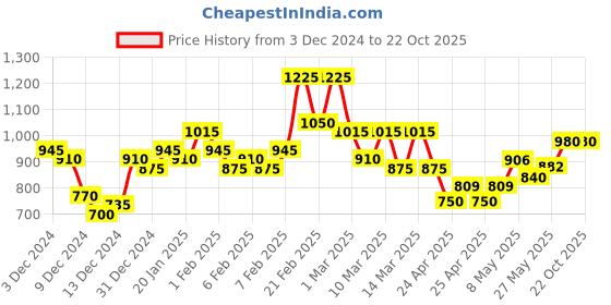 ajio.com nobero Men Patterned Joggers with Cargo Pockets nobero Price History Graph from 3 Dec 2024 to 21 Oct 2025