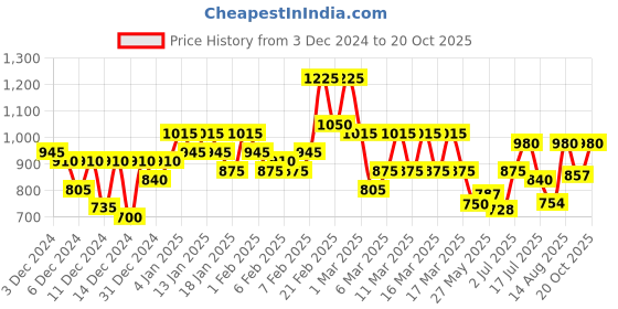 ajio.com nobero Men Patterned Joggers with Cargo Pockets nobero Price History Graph from 3 Dec 2024 to 20 Oct 2025