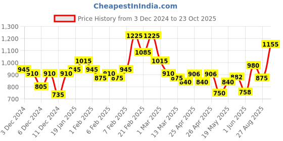 ajio.com nobero Men Patterned Joggers with Cargo Pockets nobero Price History Graph from 3 Dec 2024 to 23 Oct 2025