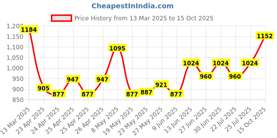 ajio.com nobero Men Patterned Joggers with Insert Pockets nobero Price History Graph from 13 Mar 2025 to 15 Oct 2025