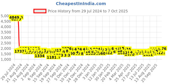 ajio.com nobero Men Printed Joggers with Insert Pockets nobero Price History Graph from 29 Jul 2024 to 7 Oct 2025